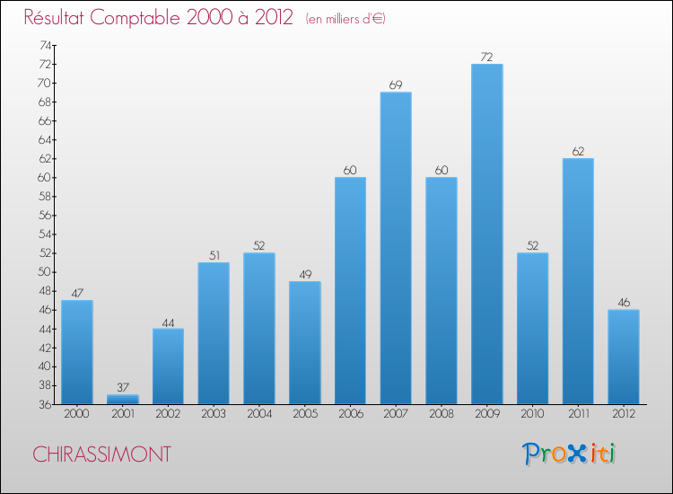 Evolution du résultat comptable pour la commune de CHIRASSIMONT de 2000 à 2012 Evolution du résultat comptable pour CHIRASSIMONT de 2000 à 2012