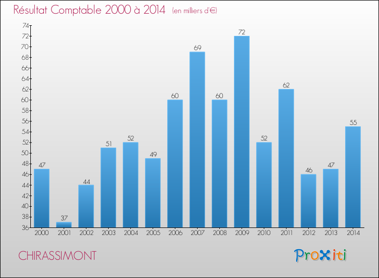 Evolution du résultat comptable pour la commune de CHIRASSIMONT de 2000 à 2014 Evolution du résultat comptable pour CHIRASSIMONT de 2000 à 2014