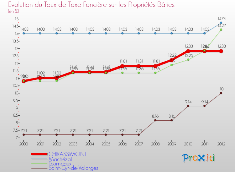 Evolution du taux de la taxe foncière sur le bati pour CHIRASSIMONT et les communes proches de 2000 à 2012 Comparaison des taux de taxe foncière sur le bati pour CHIRASSIMONT et les communes voisines de 2000 à 2012