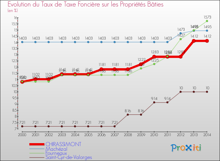 Evolution du taux de la taxe foncière sur le bati pour CHIRASSIMONT et les communes proches de 2000 à 2014 Comparaison des taux de taxe foncière sur le bati pour CHIRASSIMONT et les communes voisines de 2000 à 2014