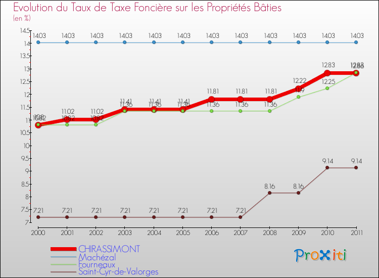 Evolution du taux de la taxe foncière sur le bati pour CHIRASSIMONT et les communes proches Comparaison des taux de taxe foncière sur le bati pour CHIRASSIMONT et les communes voisines