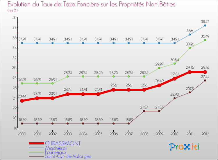 Evolution du taux de la taxe foncière sur les immeubles et terrains non batis pour CHIRASSIMONT et les communes proches de 2000 à 2012 Comparaison des taux de la taxe foncière sur les immeubles et terrains non batis pour CHIRASSIMONT et les communes voisines de 2000 à 2012