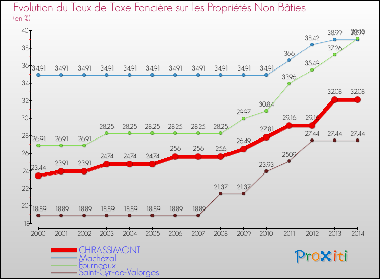 Evolution du taux de la taxe foncière sur les immeubles et terrains non batis pour CHIRASSIMONT et les communes proches de 2000 à 2014 Comparaison des taux de la taxe foncière sur les immeubles et terrains non batis pour CHIRASSIMONT et les communes voisines de 2000 à 2014