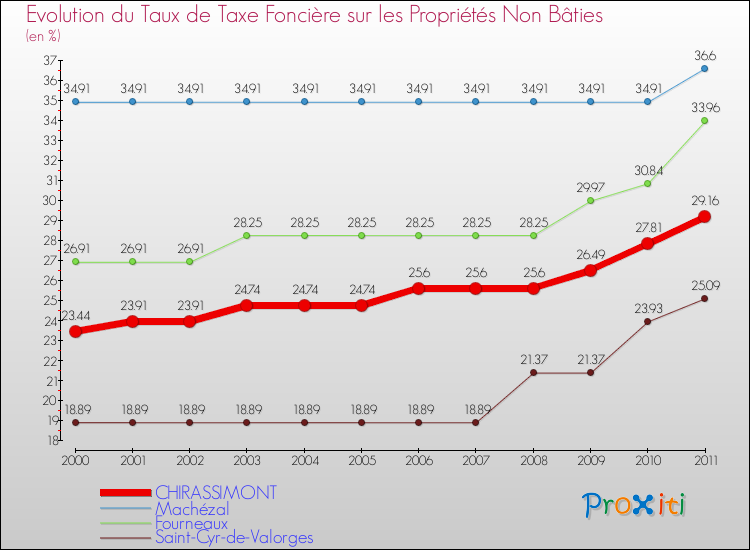 Evolution du taux de la taxe foncière sur les immeubles et terrains non batis pour CHIRASSIMONT et les communes proches Comparaison des taux de la taxe foncière sur les immeubles et terrains non batis pour CHIRASSIMONT et les communes voisines