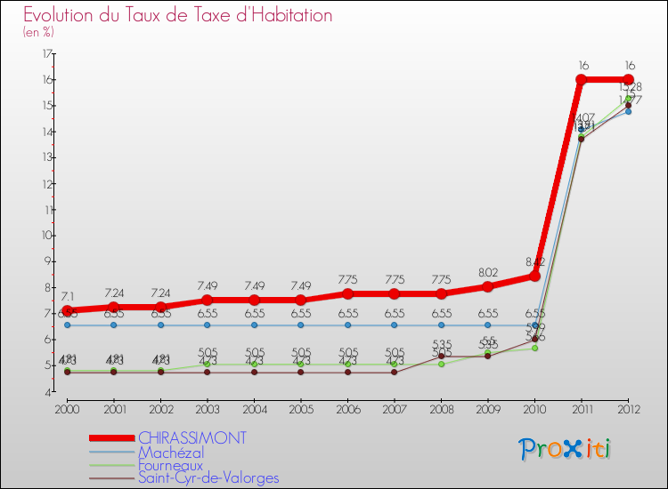 Evolution du taux de la taxe d'habitation pour CHIRASSIMONT et les communes proches Comparaison des taux de la taxe d'habitation pour CHIRASSIMONT et les communes voisines