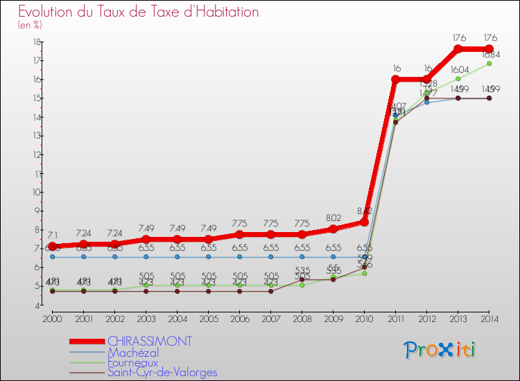 Evolution du taux de la taxe d'habitation pour CHIRASSIMONT et les communes proches de 2000 à 2014 Comparaison des taux de la taxe d'habitation pour CHIRASSIMONT et les communes voisines de 2000 à 2014