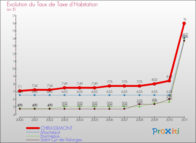 Evolution du taux de la taxe d'habitation pour CHIRASSIMONT et les communes proches Comparaison des taux de la taxe d'habitation pour CHIRASSIMONT et les communes voisines