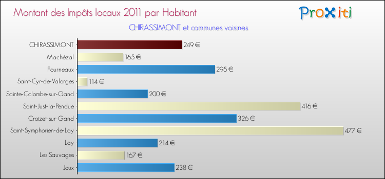 Montant des impôts locaux par Habitant pour CHIRASSIMONT et les communes proches Comparaison des impôts locaux par habitant pour CHIRASSIMONT et les communes voisines