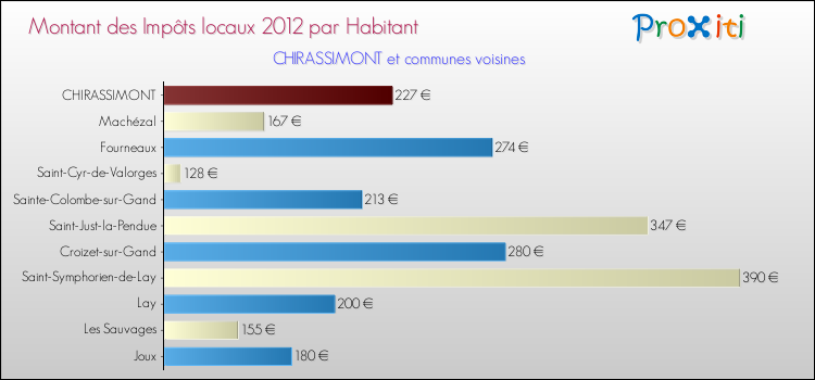 Montant des impôts locaux par Habitant pour CHIRASSIMONT et les communes proches Comparaison des impôts locaux par habitant pour CHIRASSIMONT et les communes voisines