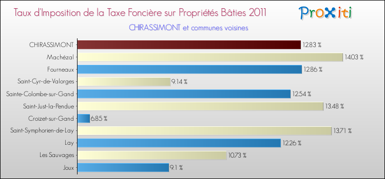 Taux d'imposition de la taxe foncière sur le bati 2011 pour CHIRASSIMONT et les communes proches Comparaison des taux d'imposition de la taxe foncière sur le bati 2011 pour CHIRASSIMONT et les communes voisines