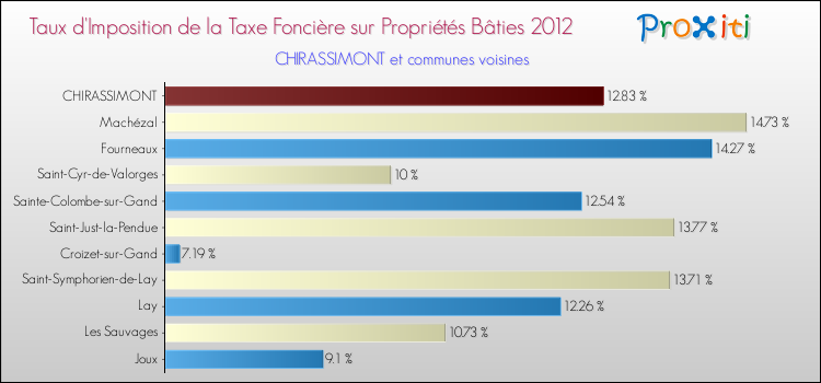 Taux d'imposition de la taxe foncière sur le bati 2012 pour CHIRASSIMONT et les communes proches Comparaison des taux d'imposition de la taxe foncière sur le bati 2012 pour CHIRASSIMONT et les communes voisines