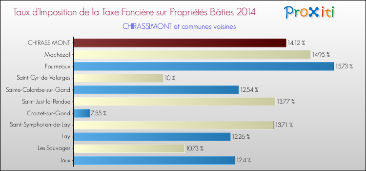 Taux d'imposition de la taxe foncière sur le bati 2014 pour CHIRASSIMONT et les communes proches Comparaison des taux d'imposition de la taxe foncière sur le bati 2014 pour CHIRASSIMONT et les communes voisines