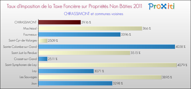 Taux d'imposition de la taxe foncière sur les immeubles et terrains non batis 2011 pour CHIRASSIMONT et les communes proches Comparaison des taux d'imposition de la taxe foncière sur les immeubles et terrains non batis 2011 pour CHIRASSIMONT et les communes voisines