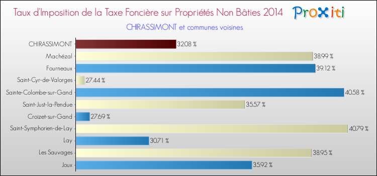 Taux d'imposition de la taxe foncière sur les immeubles et terrains non batis 2014 pour CHIRASSIMONT et les communes proches Comparaison des taux d'imposition de la taxe foncière sur les immeubles et terrains non batis 2014 pour CHIRASSIMONT et les communes voisines