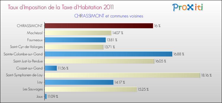 Taux d'imposition de la taxe d'habitation 2011 pour CHIRASSIMONT et les communes proches Comparaison des taux d'imposition de la taxe d'habitation 2011 pour CHIRASSIMONT et les communes voisines