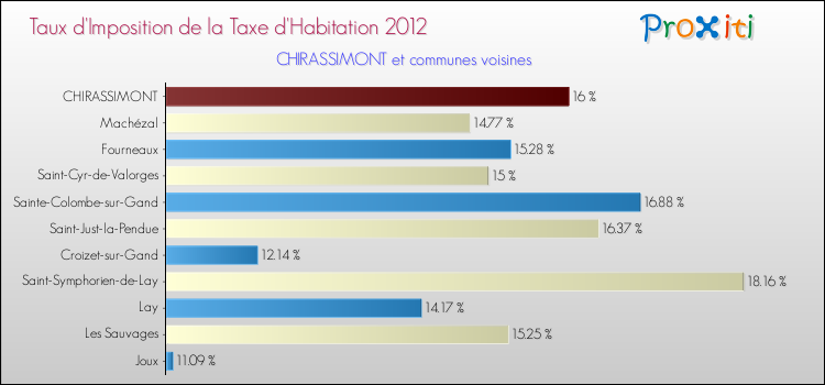 Taux d'imposition de la taxe d'habitation 2012 pour CHIRASSIMONT et les communes proches Comparaison des taux d'imposition de la taxe d'habitation 2012 pour CHIRASSIMONT et les communes voisines