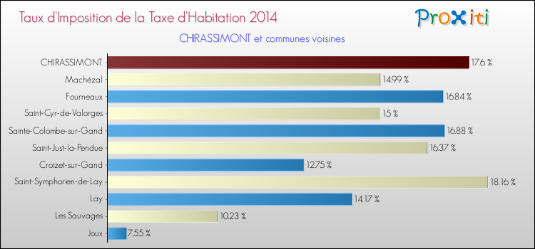 Taux d'imposition de la taxe d'habitation 2014 pour CHIRASSIMONT et les communes proches Comparaison des taux d'imposition de la taxe d'habitation 2014 pour CHIRASSIMONT et les communes voisines