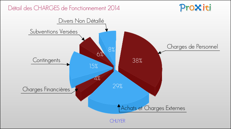 Décomposition des Charges de Fonctionnement 2014 de la commune de CHUYER Charges de Fonctionnement 2014 pour la commune de CHUYER
