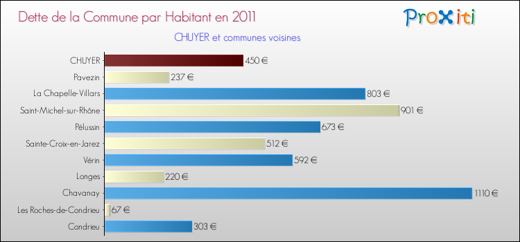Dette par habitant de la commune en 2011 pour CHUYER et les communes proches Comparaison de la dette par habitant de la commune en 2011 pour CHUYER et les communes voisines