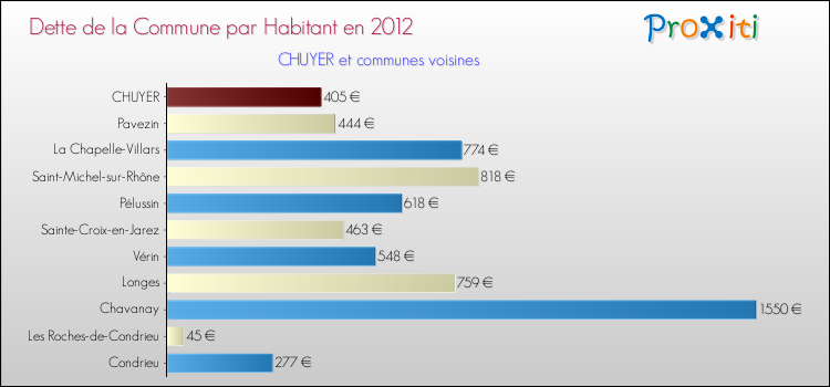 Dette par habitant de la commune en 2012 pour CHUYER et les communes proches Comparaison de la dette par habitant de la commune en 2012 pour CHUYER et les communes voisines