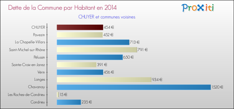 Dette par habitant de la commune en 2014 pour CHUYER et les communes proches Comparaison de la dette par habitant de la commune en 2014 pour CHUYER et les communes voisines