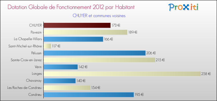 Montant des dotations globales de fonctionnement DGF par Habitant pour CHUYER et les communes proches Comparaison des des dotations globales de fonctionnement DGF par habitant pour CHUYER et les communes voisines