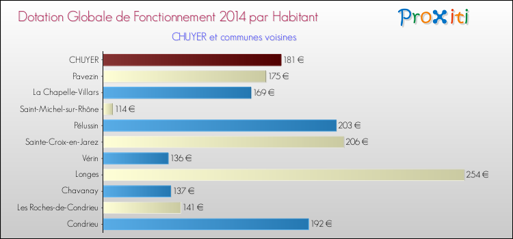 Montant des dotations globales de fonctionnement DGF par Habitant pour CHUYER et les communes proches en 2014. Comparaison des des dotations globales de fonctionnement DGF par habitant pour CHUYER et les communes voisines en 2014.