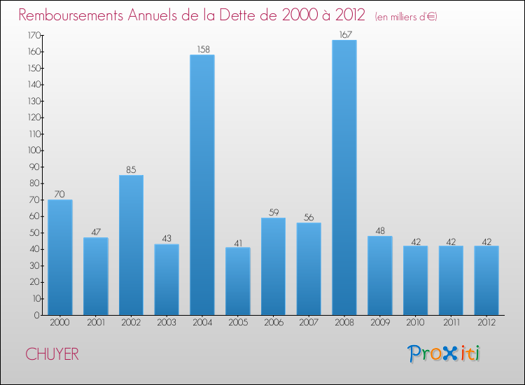 Evolution de l'annuité de la dette pour la commune de CHUYER de 2000 à 2012 Annuités de la dette pour CHUYER de 2000 à 2012