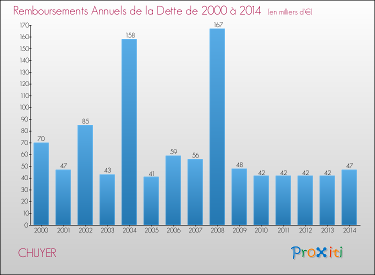 Evolution de l'annuité de la dette pour la commune de CHUYER de 2000 à 2014 Annuités de la dette pour CHUYER de 2000 à 2014
