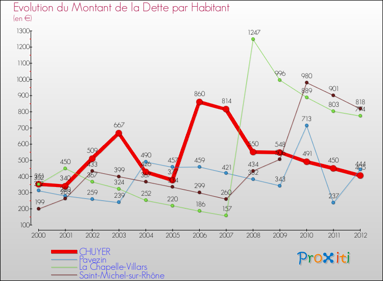 Evolution de la dette par habitant pour la commune de CHUYER et les communes proches de 2000 à 2012 Comparaison de la dette par habitant pour CHUYER et les communes voisines de 2000 à 2012