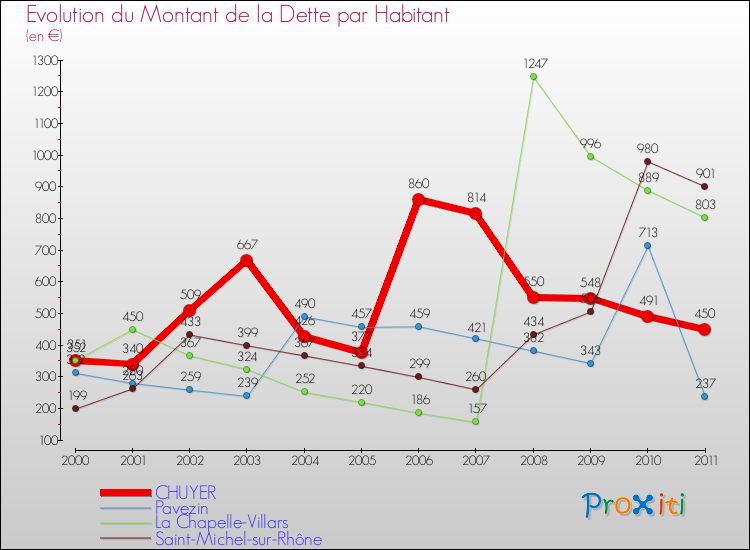 Evolution de la dette par habitant pour la commune de CHUYER et les communes proches Comparaison de la dette par habitant pour CHUYER et les communes voisines