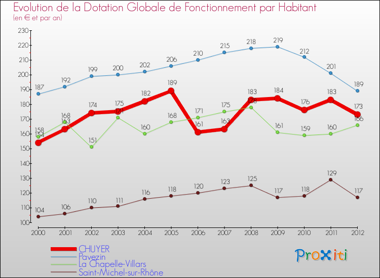 Evolution et montant de la dotation globale de fonctionnement par Habitant pour CHUYER et les communes proches Comparaison des dotations globales de fonctionnement par habitant pour CHUYER et les communes voisines