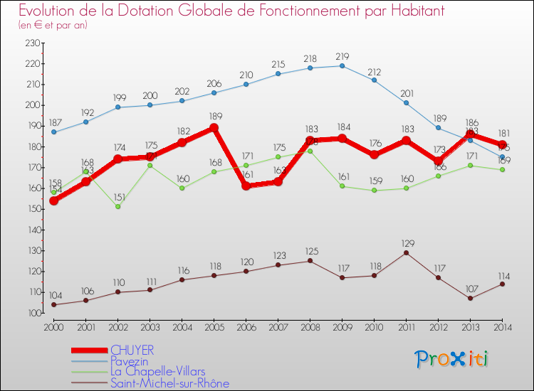 Evolution et montant de la dotation globale de fonctionnement par Habitant pour CHUYER et les communes proches de 2000 à 2014. Comparaison des dotations globales de fonctionnement par habitant pour CHUYER et les communes voisines de 2000 à 2014.
