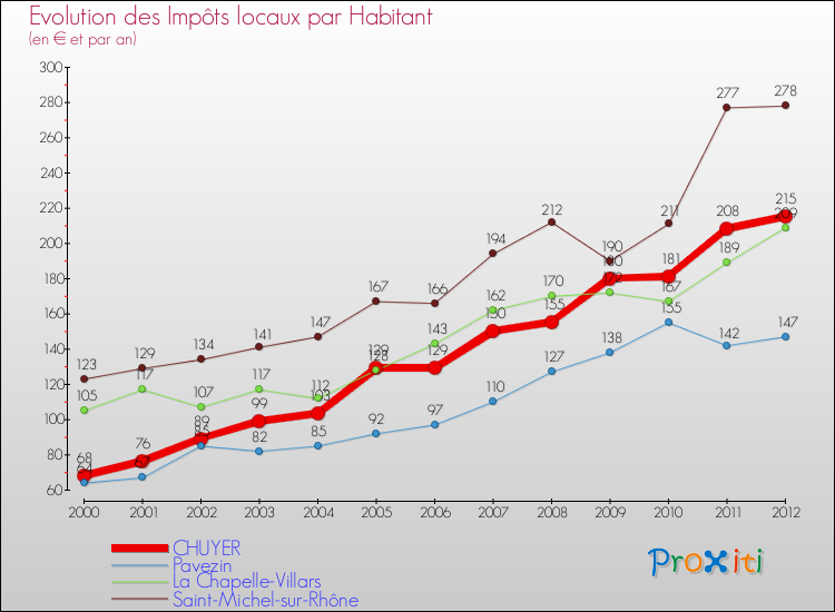 Evolution et montant des impôts locaux par Habitant pour CHUYER et les communes proches Comparaison des impôts locaux par habitant pour CHUYER et les communes voisines