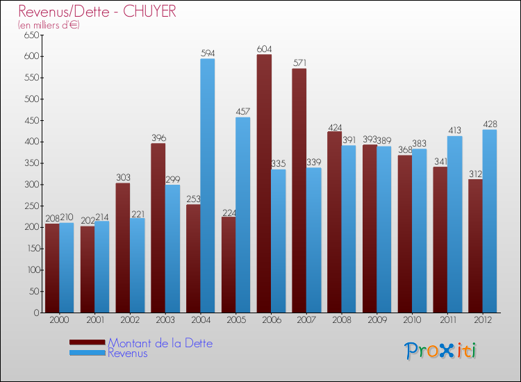 Evolution comparée de la dette et des revenus pour la commune de CHUYER de 2000 à 2012 Comparaison de la dette et des revenus pour CHUYER de 2000 à 2012