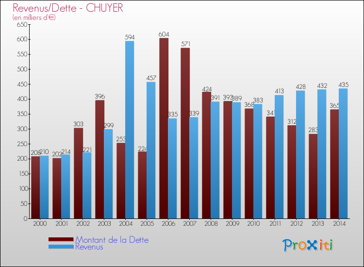 Evolution comparée de la dette et des revenus pour la commune de CHUYER de 2000 à 2014 Comparaison de la dette et des revenus pour CHUYER de 2000 à 2014