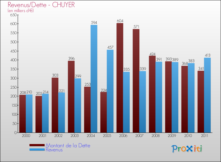 Evolution comparée de la dette et des revenus pour la commune de CHUYER de 2000 à 2011 Comparaison de la dette et des revenus pour CHUYER de 2000 à 2011