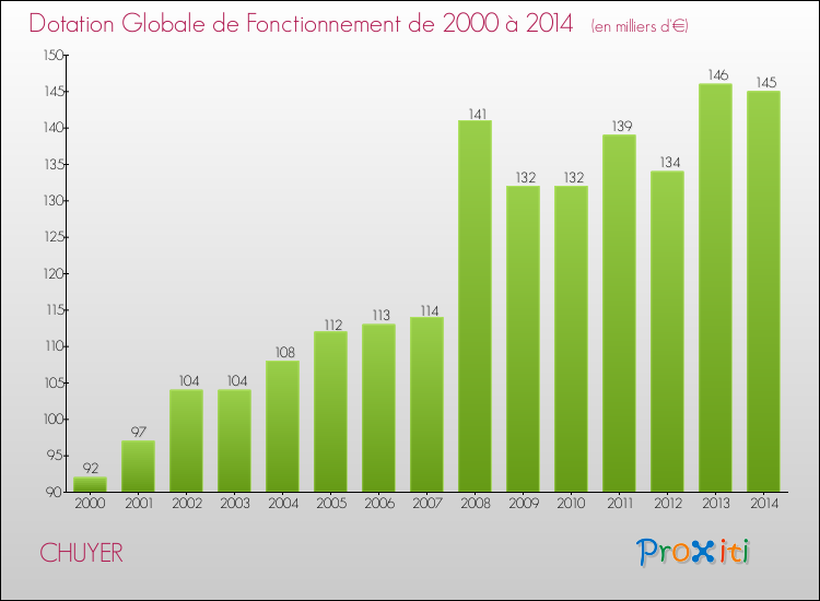 Evolution du montant de la Dotation Globale de Fonctionnement pour la commune de CHUYER de 2000 à 2014 Evolution du montant de la Dotation Globale de Fonctionnement pour CHUYER de 2000 à 2014