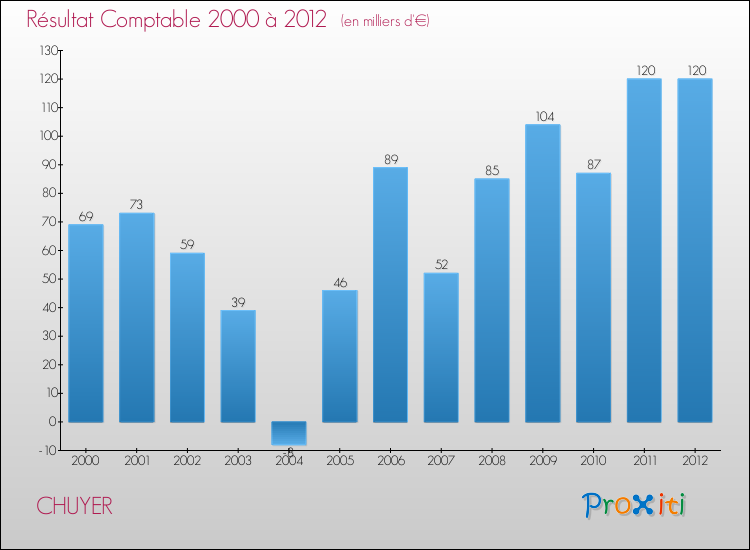 Evolution du résultat comptable pour la commune de CHUYER de 2000 à 2012 Evolution du résultat comptable pour CHUYER de 2000 à 2012