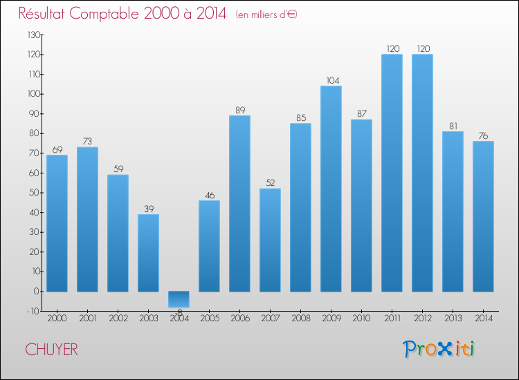 Evolution du résultat comptable pour la commune de CHUYER de 2000 à 2014 Evolution du résultat comptable pour CHUYER de 2000 à 2014