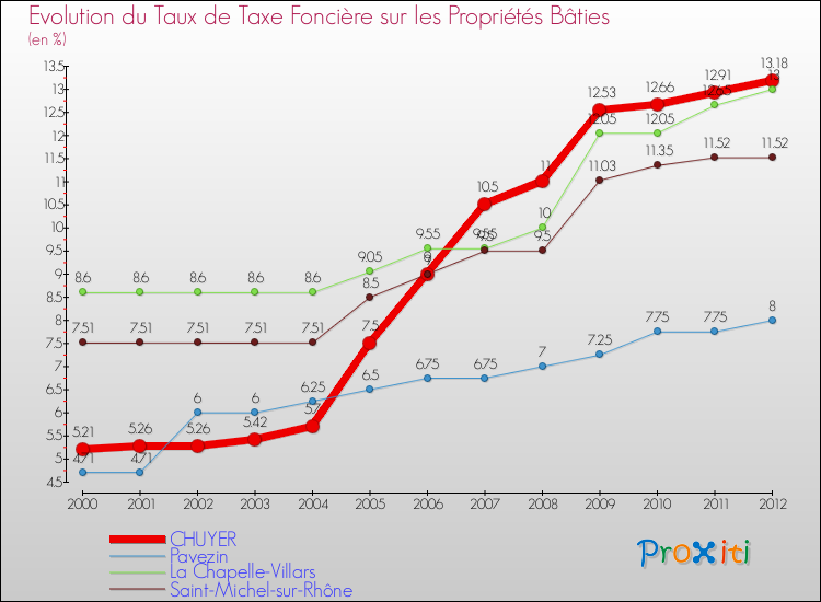 Evolution du taux de la taxe foncière sur le bati pour CHUYER et les communes proches de 2000 à 2012 Comparaison des taux de taxe foncière sur le bati pour CHUYER et les communes voisines de 2000 à 2012