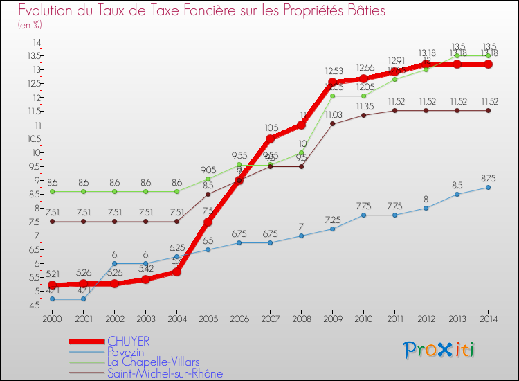 Evolution du taux de la taxe foncière sur le bati pour CHUYER et les communes proches de 2000 à 2014 Comparaison des taux de taxe foncière sur le bati pour CHUYER et les communes voisines de 2000 à 2014