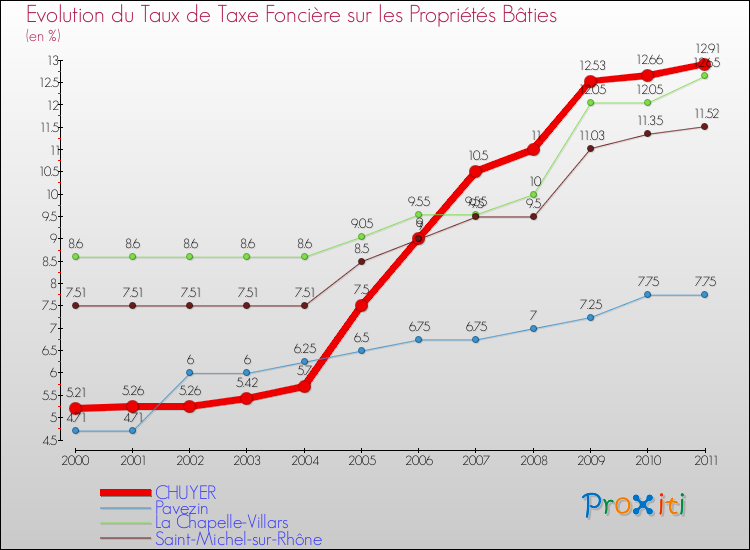 Evolution du taux de la taxe foncière sur le bati pour CHUYER et les communes proches Comparaison des taux de taxe foncière sur le bati pour CHUYER et les communes voisines