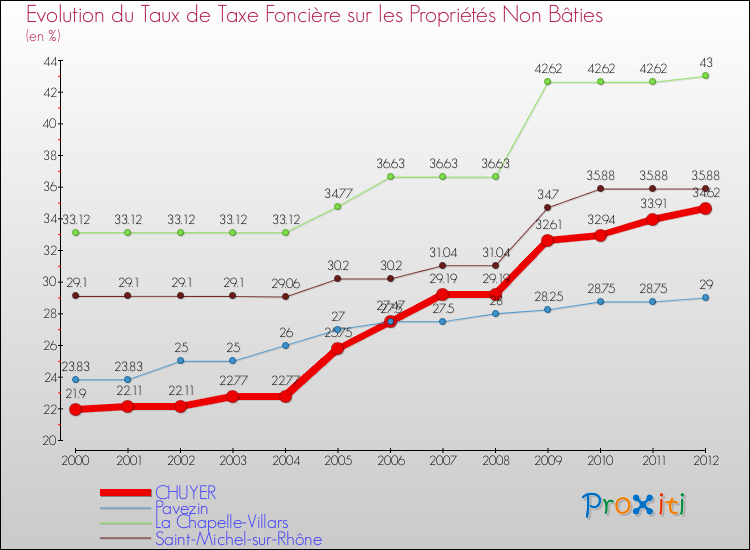 Evolution du taux de la taxe foncière sur les immeubles et terrains non batis pour CHUYER et les communes proches de 2000 à 2012 Comparaison des taux de la taxe foncière sur les immeubles et terrains non batis pour CHUYER et les communes voisines de 2000 à 2012
