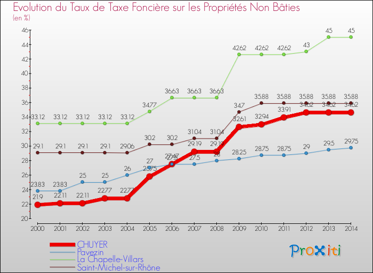 Evolution du taux de la taxe foncière sur les immeubles et terrains non batis pour CHUYER et les communes proches de 2000 à 2014 Comparaison des taux de la taxe foncière sur les immeubles et terrains non batis pour CHUYER et les communes voisines de 2000 à 2014