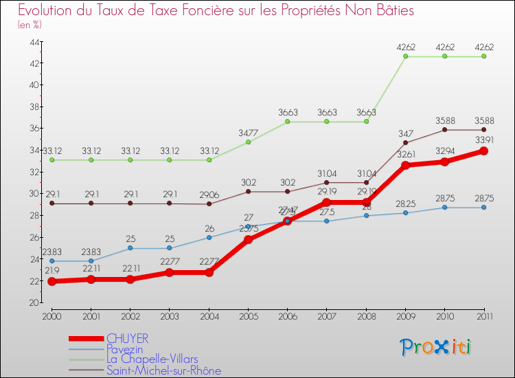 Evolution du taux de la taxe foncière sur les immeubles et terrains non batis pour CHUYER et les communes proches Comparaison des taux de la taxe foncière sur les immeubles et terrains non batis pour CHUYER et les communes voisines