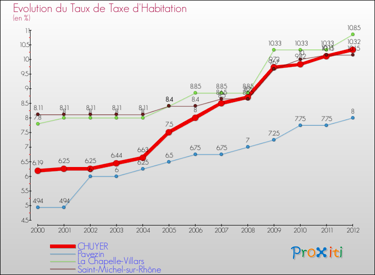 Evolution du taux de la taxe d'habitation pour CHUYER et les communes proches Comparaison des taux de la taxe d'habitation pour CHUYER et les communes voisines