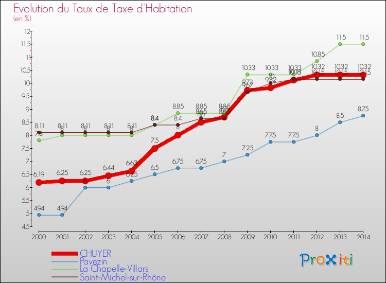 Evolution du taux de la taxe d'habitation pour CHUYER et les communes proches de 2000 à 2014 Comparaison des taux de la taxe d'habitation pour CHUYER et les communes voisines de 2000 à 2014