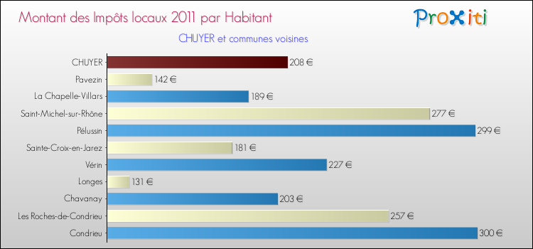 Montant des impôts locaux par Habitant pour CHUYER et les communes proches Comparaison des impôts locaux par habitant pour CHUYER et les communes voisines