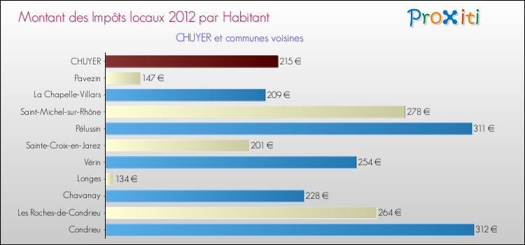 Montant des impôts locaux par Habitant pour CHUYER et les communes proches Comparaison des impôts locaux par habitant pour CHUYER et les communes voisines